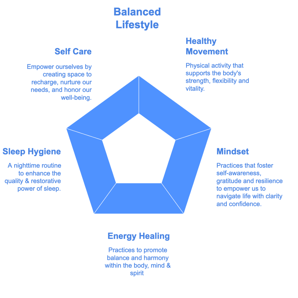 diagram listing 5 pillars for wellbeing in a blue hexagon. Heading: Balanced Lifestyle.